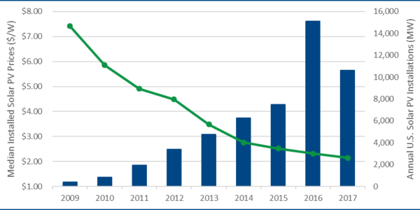 *Wood Mackenzie, Limited/SEIA U.S. Solar Market Insight